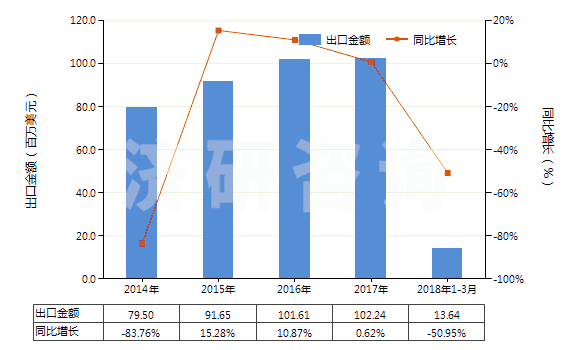 2014-2018年3月中國其他柴油及燃料油(不含有生物柴油)(HS27101929)出口總額及增速統(tǒng)計 2014-2018年3月中國其他柴油及燃料油(不含有生物柴油)(HS27101929)出口總額及增速統(tǒng)計